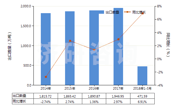 2014-2018年3月中國電力(HS27160000)出口量及增速統(tǒng)計 2014-2018年3月中國電力(HS27160000)出口量及增速統(tǒng)計